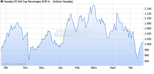 Nasdaq US Mid Cap Beverages EUR Index [Index] Chart