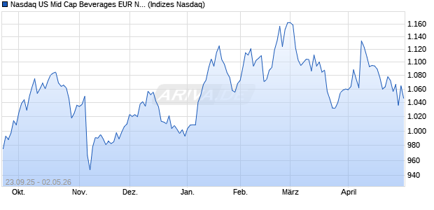 Nasdaq US Mid Cap Beverages EUR NTR Index [Ind. Chart