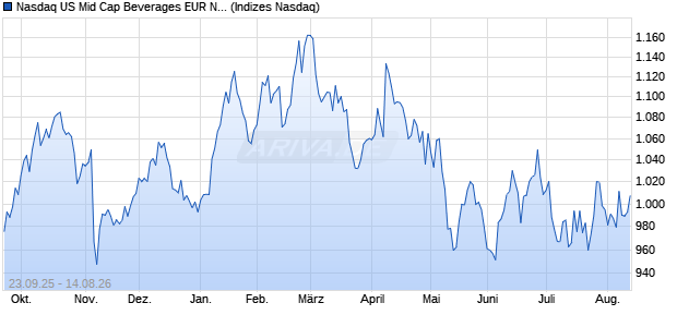 Nasdaq US Mid Cap Beverages EUR NTR Index [Ind. Chart