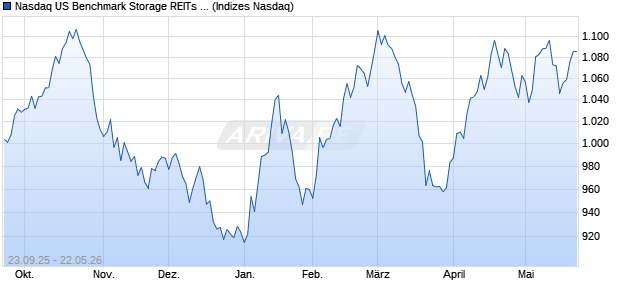 Nasdaq US Benchmark Storage REITs GBP Index [In. Chart