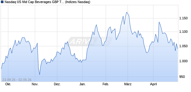 Nasdaq US Mid Cap Beverages GBP TR Index [Index] Chart