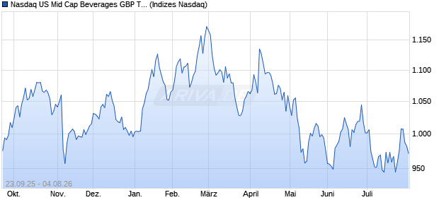 Nasdaq US Mid Cap Beverages GBP TR Index [Index] Chart