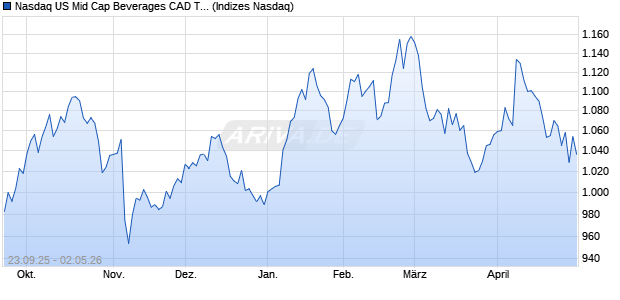 Nasdaq US Mid Cap Beverages CAD TR Index [Index] Chart