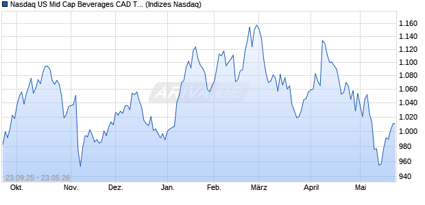 Nasdaq US Mid Cap Beverages CAD TR Index [Index] Chart