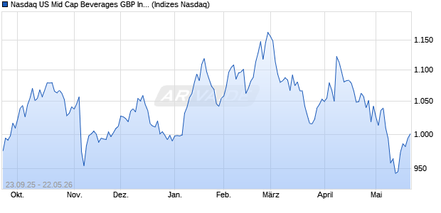 Nasdaq US Mid Cap Beverages GBP Index [Index] Chart