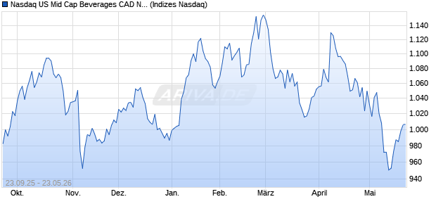 Nasdaq US Mid Cap Beverages CAD NTR Index [Index] Chart