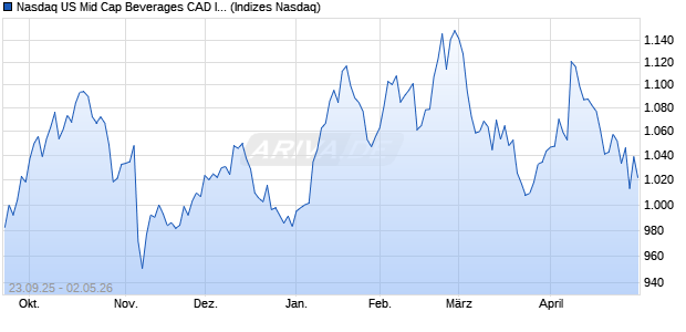 Nasdaq US Mid Cap Beverages CAD Index [Index] Chart