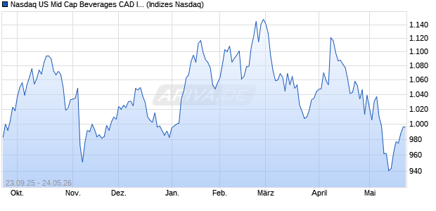 Nasdaq US Mid Cap Beverages CAD Index [Index] Chart