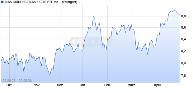 iNAV MDUCHCFINAV UCITS ETF ind.fortl.Fondsan-w. Chart