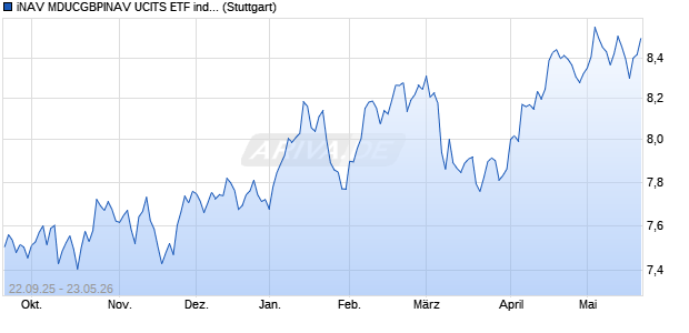 iNAV MDUCGBPINAV UCITS ETF ind.fortl.Fondsan-w. Chart