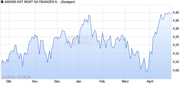 AMUNDI AST MGMT SA FINANZEN.NET MSCI WORL. Chart