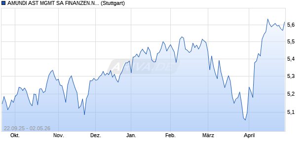 AMUNDI AST MGMT SA FINANZEN.NET MSCI WORL. Chart