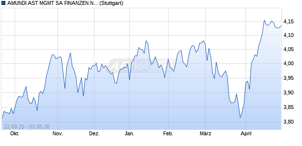 AMUNDI AST MGMT SA FINANZEN.NET MSCI WORL. Chart