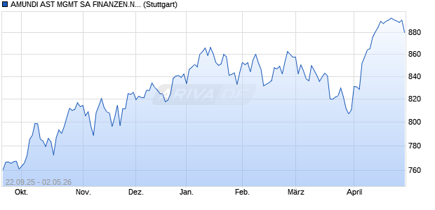 AMUNDI AST MGMT SA FINANZEN.NET MSCI WORL. Chart