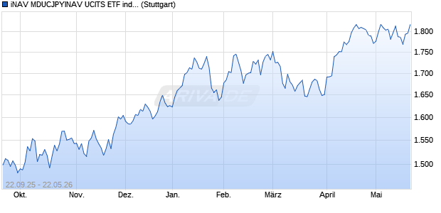 iNAV MDUCJPYINAV UCITS ETF ind.fortl.Fondsan-w. Chart