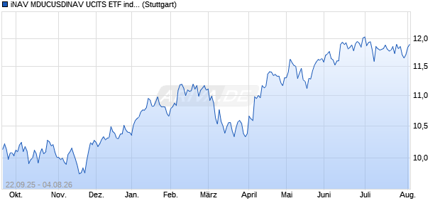 iNAV MDUCUSDINAV UCITS ETF ind.fortl.Fondsan-w. Chart