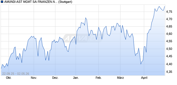 AMUNDI AST MGMT SA FINANZEN.NET MSCI WORL. Chart