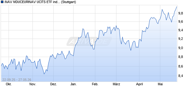 iNAV MDUCEURINAV UCITS ETF ind.fortl.Fondsan-w. Chart