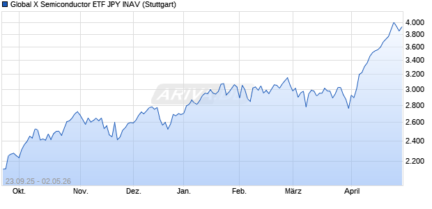 Global X Semiconductor ETF JPY INAV Chart