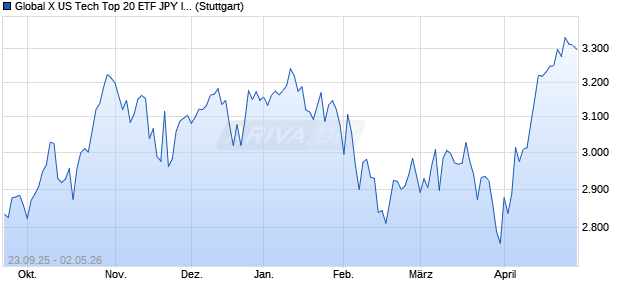 Global X US Tech Top 20 ETF JPY INAV Chart