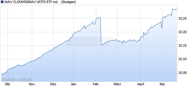 iNAV CLOUUSDINAV UCITS ETF ind.fortl.Fondsan-w. Chart