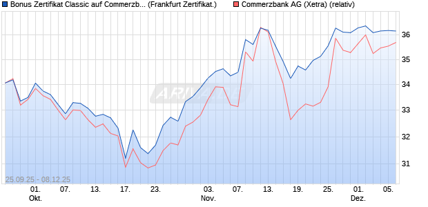 Bonus Zertifikat Classic auf Commerzbank [Société . (WKN: FD1G73) Chart