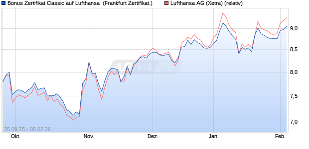Bonus Zertifikat Classic auf Lufthansa [Soci&eacute;t&eacute; G&eacute;n&eacute;r. (WKN: FD1G8E) Chart