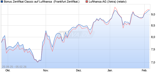 Bonus Zertifikat Classic auf Lufthansa [Soci&eacute;t&eacute; G&eacute;n&eacute;r. (WKN: FD1G8F) Chart