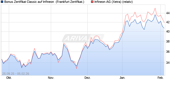 Bonus Zertifikat Classic auf Infineon [Soci&eacute;t&eacute; G&eacute;n&eacute;ral. (WKN: FD1G9Q) Chart