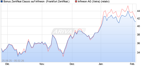 Bonus Zertifikat Classic auf Infineon [Soci&eacute;t&eacute; G&eacute;n&eacute;ral. (WKN: FD1G9R) Chart
