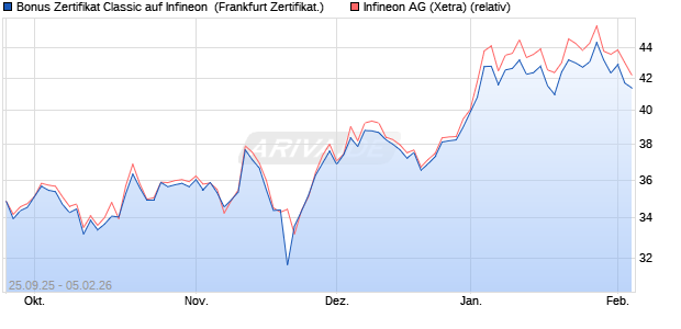 Bonus Zertifikat Classic auf Infineon [Soci&eacute;t&eacute; G&eacute;n&eacute;ral. (WKN: FD1G9S) Chart