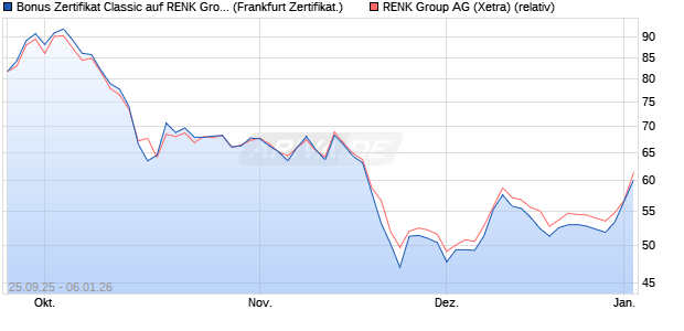 Bonus Zertifikat Classic auf RENK Group  [Soci&eacute;t&eacute; G. (WKN: FD1G94) Chart