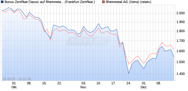 Bonus Zertifikat Classic auf Rheinmetall [Soci&eacute;t&eacute; G&eacute;. (WKN: FD1HAH) Chart