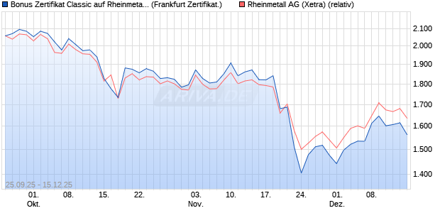 Bonus Zertifikat Classic auf Rheinmetall [Soci&eacute;t&eacute; G&eacute;. (WKN: FD1HAJ) Chart