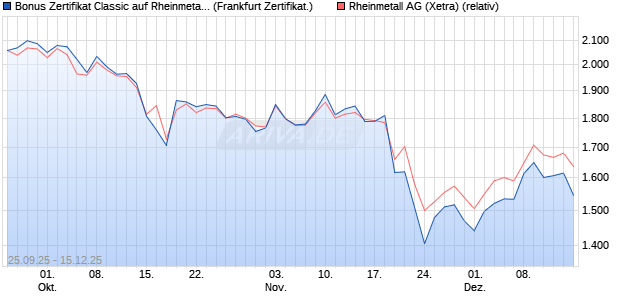 Bonus Zertifikat Classic auf Rheinmetall [Soci&eacute;t&eacute; G&eacute;. (WKN: FD1HAN) Chart