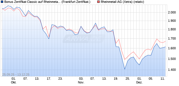 Bonus Zertifikat Classic auf Rheinmetall [Société Gé. (WKN: FD1HAP) Chart