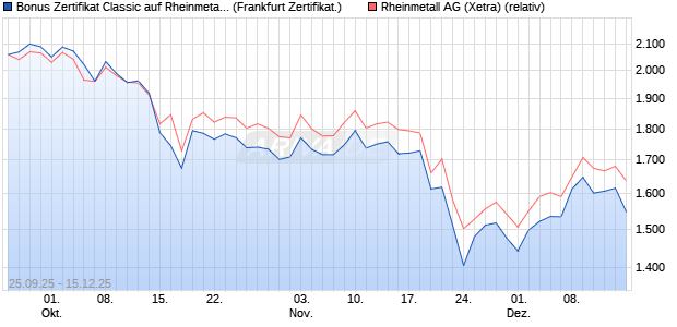 Bonus Zertifikat Classic auf Rheinmetall [Soci&eacute;t&eacute; G&eacute;. (WKN: FD1HAR) Chart