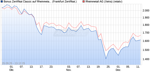 Bonus Zertifikat Classic auf Rheinmetall [Société Gé. (WKN: FD1HAS) Chart