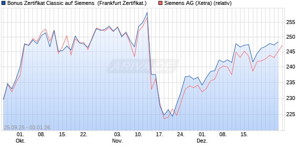 Bonus Zertifikat Classic auf Siemens [Soci&eacute;t&eacute; G&eacute;n&eacute;r. (WKN: FD1HBU) Chart