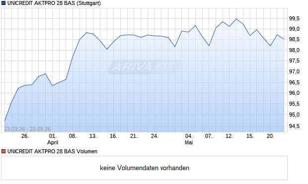 UNICREDIT AKTPRO 28 BAS Aktie Chart