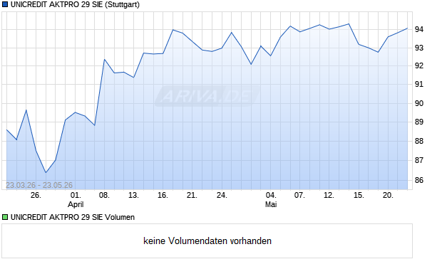 UNICREDIT AKTPRO 29 SIE Aktie Chart