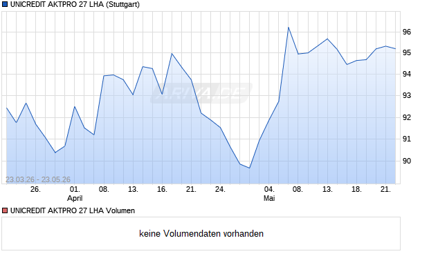 UNICREDIT AKTPRO 27 LHA Aktie Chart