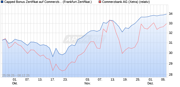 Capped Bonus Zertifikat auf Commerzbank [Société . (WKN: FD1HES) Chart