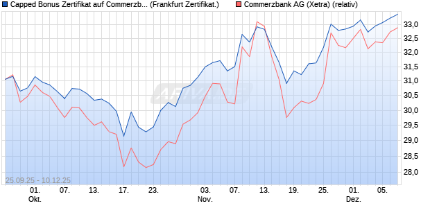 Capped Bonus Zertifikat auf Commerzbank [Société . (WKN: FD1HEU) Chart