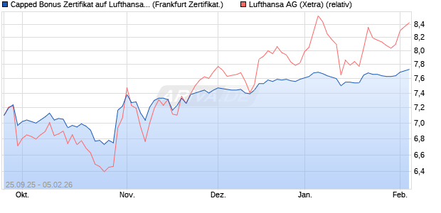 Capped Bonus Zertifikat auf Lufthansa [Soci&eacute;t&eacute; G&eacute;n&eacute;. (WKN: FD1HFC) Chart