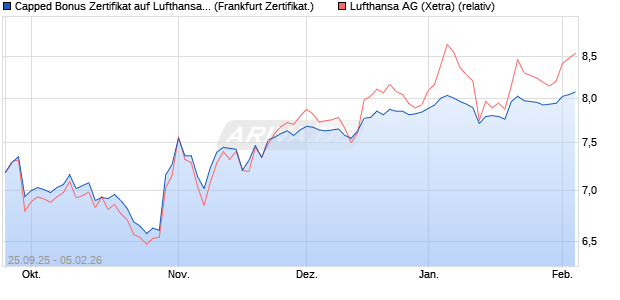 Capped Bonus Zertifikat auf Lufthansa [Soci&eacute;t&eacute; G&eacute;n&eacute;. (WKN: FD1HFE) Chart