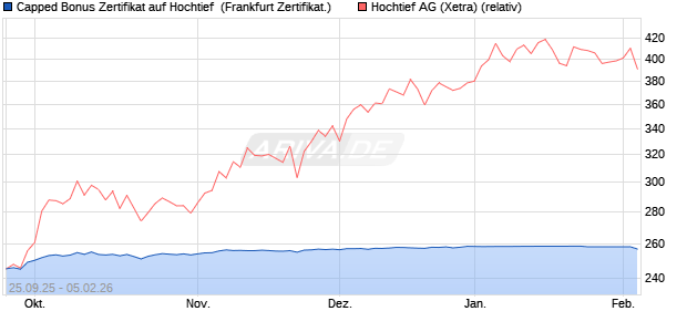 Capped Bonus Zertifikat auf Hochtief [Soci&eacute;t&eacute; G&eacute;n&eacute;ra. (WKN: FD1HG3) Chart