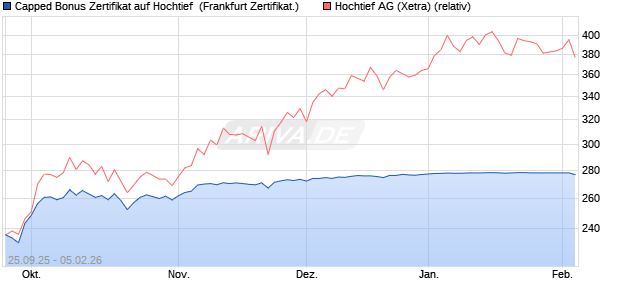 Capped Bonus Zertifikat auf Hochtief [Soci&eacute;t&eacute; G&eacute;n&eacute;ra. (WKN: FD1HG4) Chart