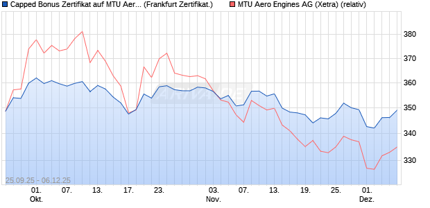 Capped Bonus Zertifikat auf MTU Aero Engines [Soci. (WKN: FD1HHW) Chart