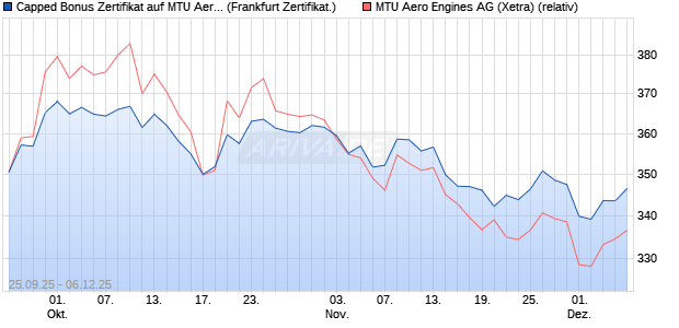 Capped Bonus Zertifikat auf MTU Aero Engines [Soci. (WKN: FD1HHX) Chart